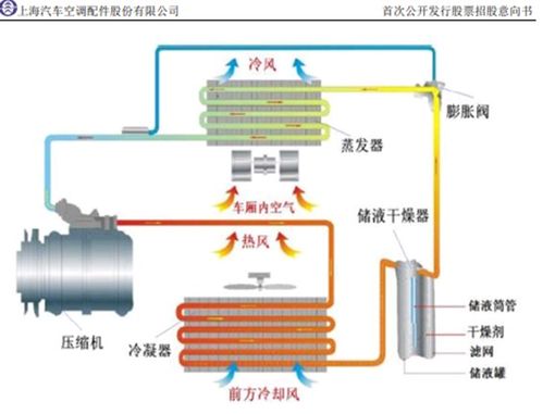 上海汽配深度研究 汽车空调管路领军企业